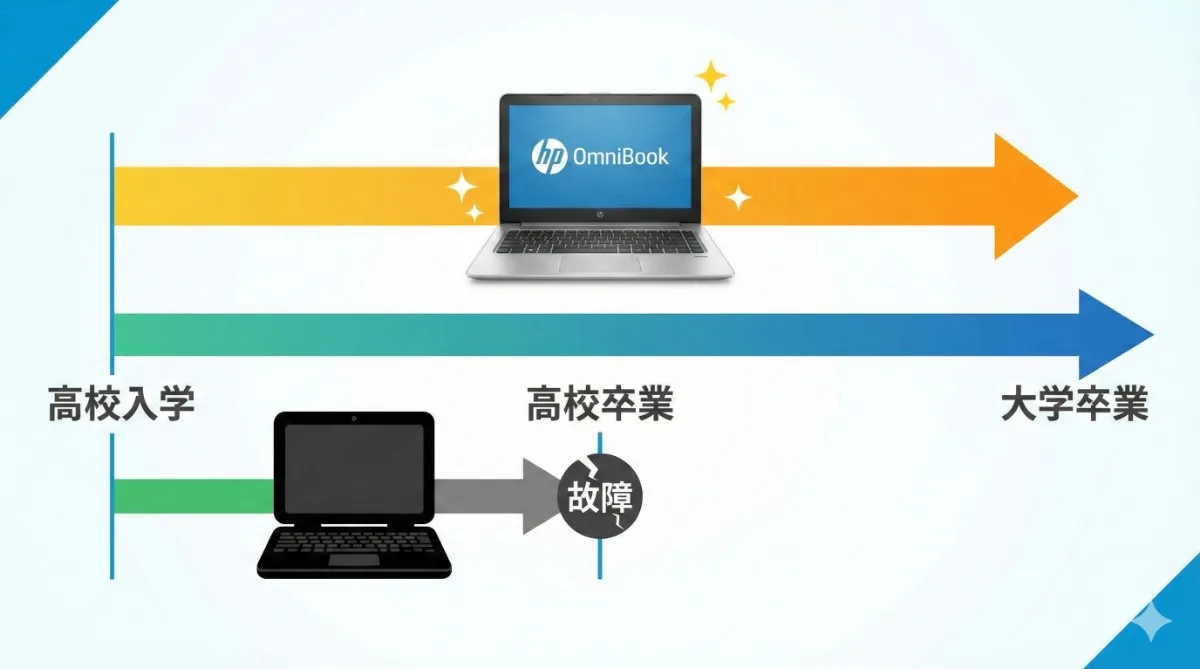 高校入学から大学卒業までのタイムラインを示すインフォグラフィック。学校推奨PCは高校卒業で故障し、HP OmniBookは大学卒業まで快適に使える様子を図示。